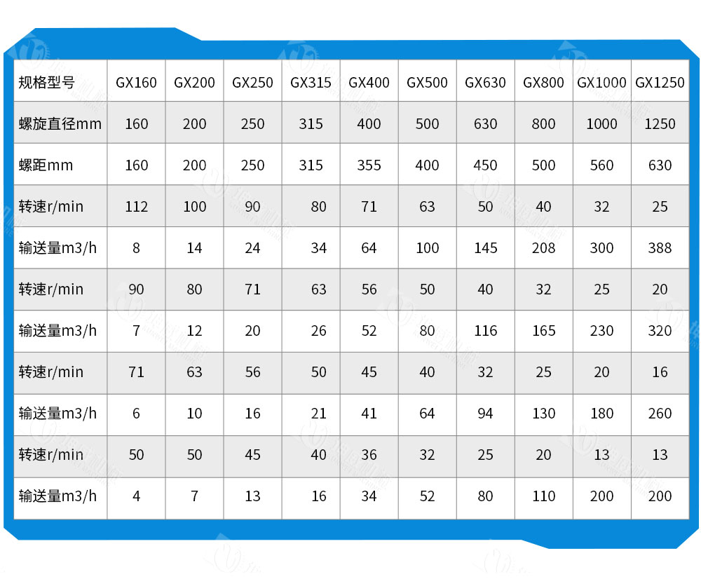 绞龙螺旋输送机技术参数